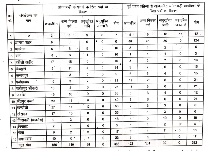 Agra Anganwadi Recruitment 